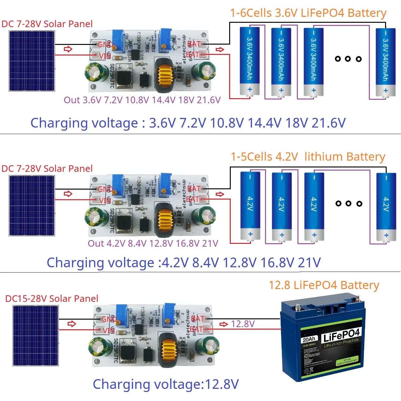 SD29AJTC 4A MPPT Solar Charge Controller – 3.6-24V Buck Charger Module for Li-ion LiPo LiFePO4 Batteries Compatible with 9V-24V Solar Panels